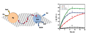 Photoinduced Charging and Discharging of ZnO Nanoparticles on Graphene Oxide Sheets